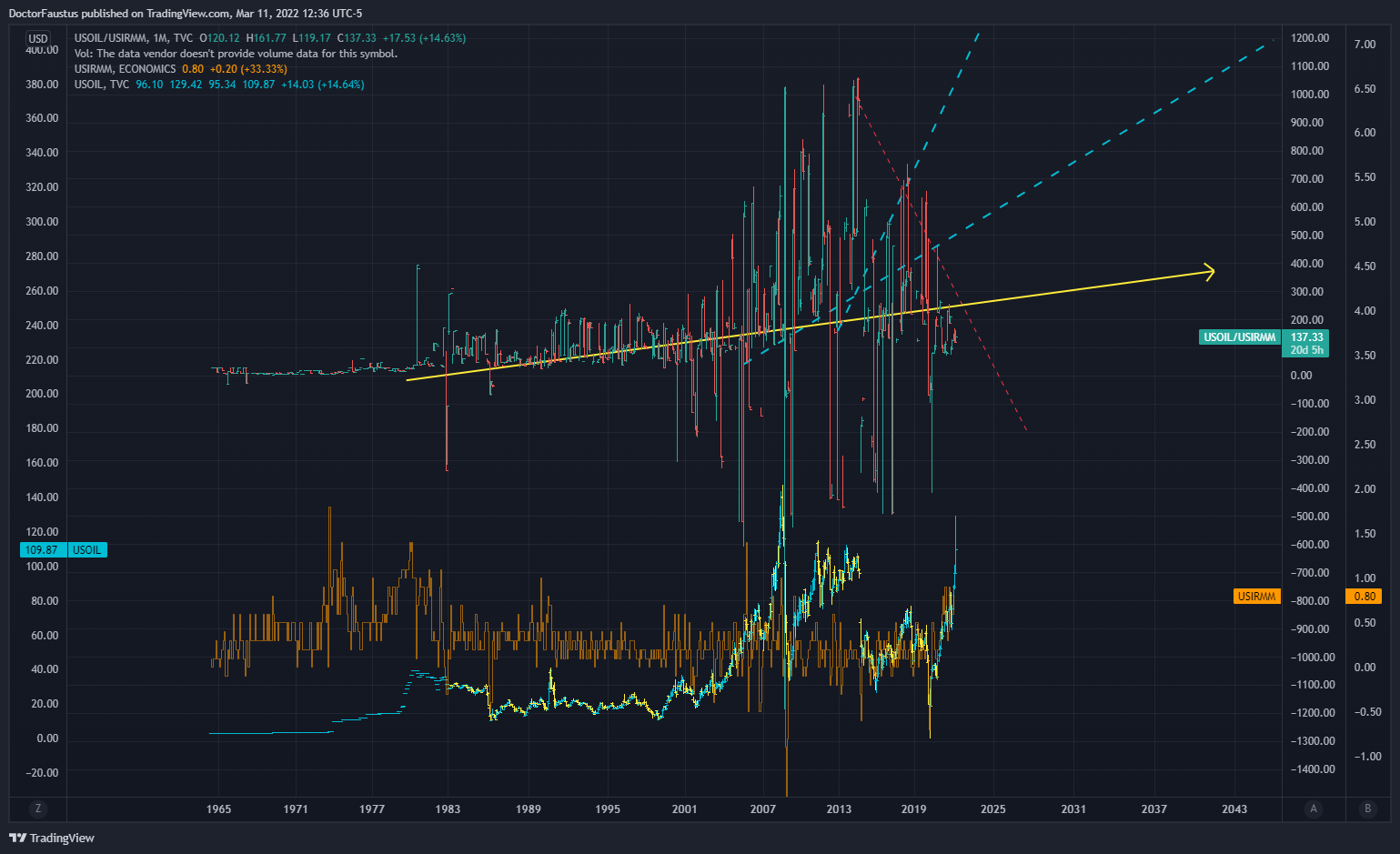 TVC:USOIL/ECONOMICS:USIRMM Chart Image by DoctorFaustus