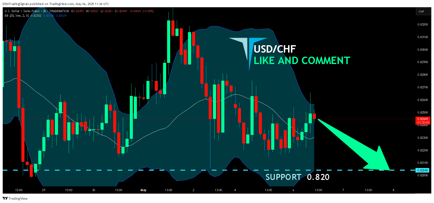 TRADENATION:USDCHF Chart Image by EliteTradingSignals