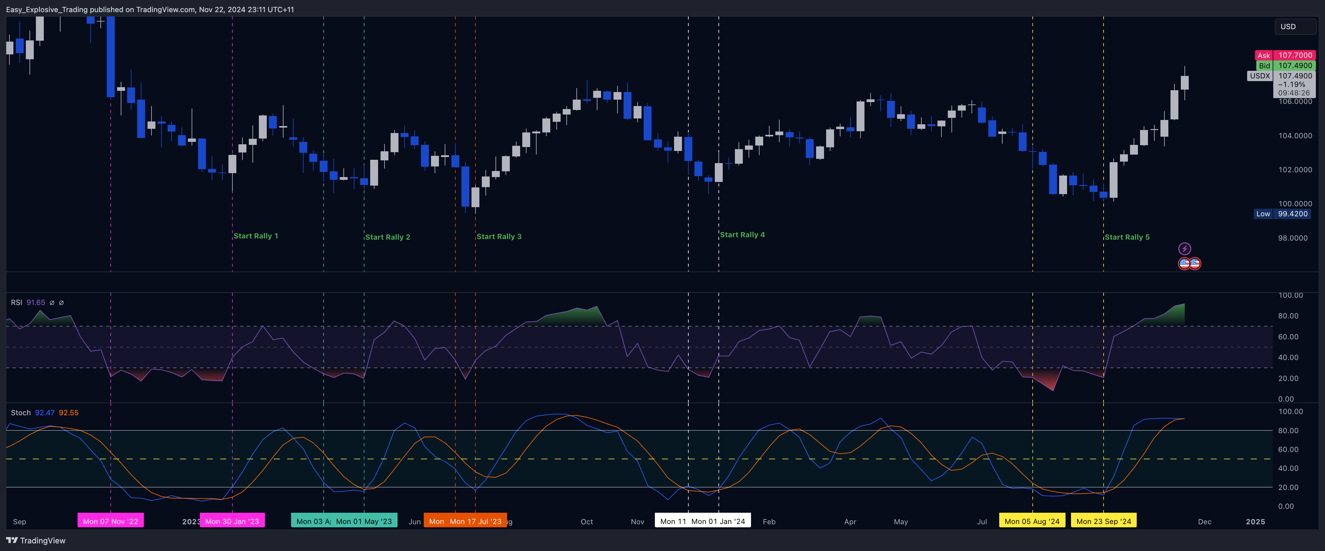 EIGHTCAP:USDX Chart Image by Easy_Explosive_Trading