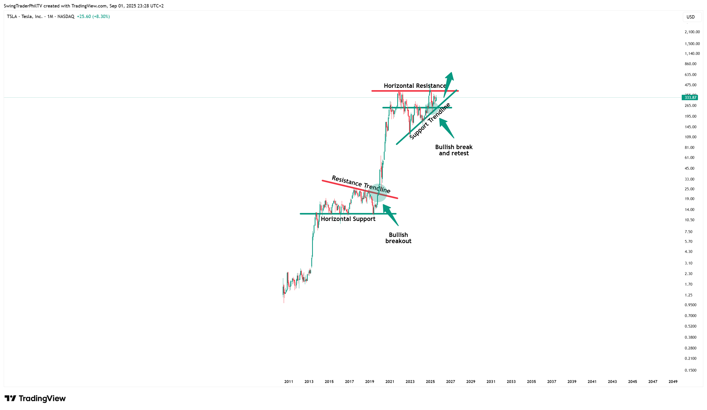 BATS:TSLA Chart Image by SwingTraderPhilTV