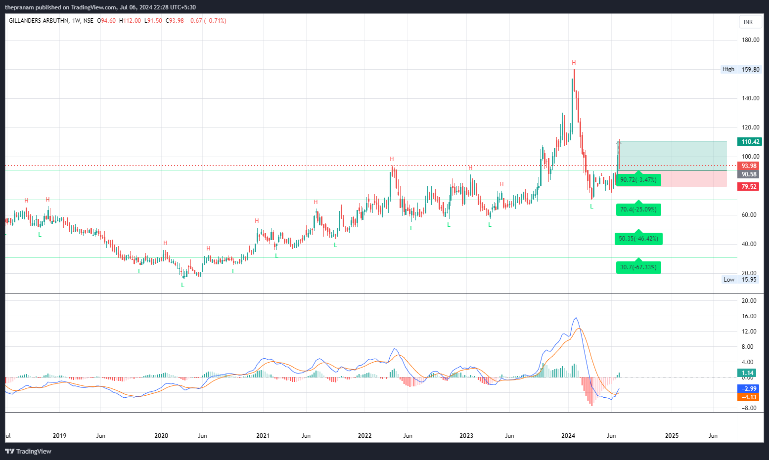 NSE:GILLANDERS Chart Image by thepranam