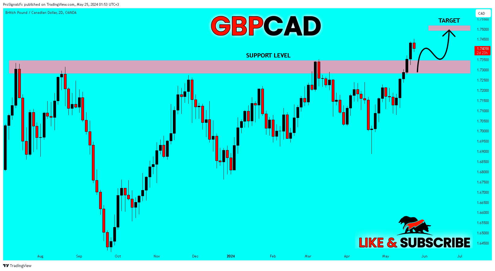 OANDA:GBPCAD Chart Image by ProSignalsFx