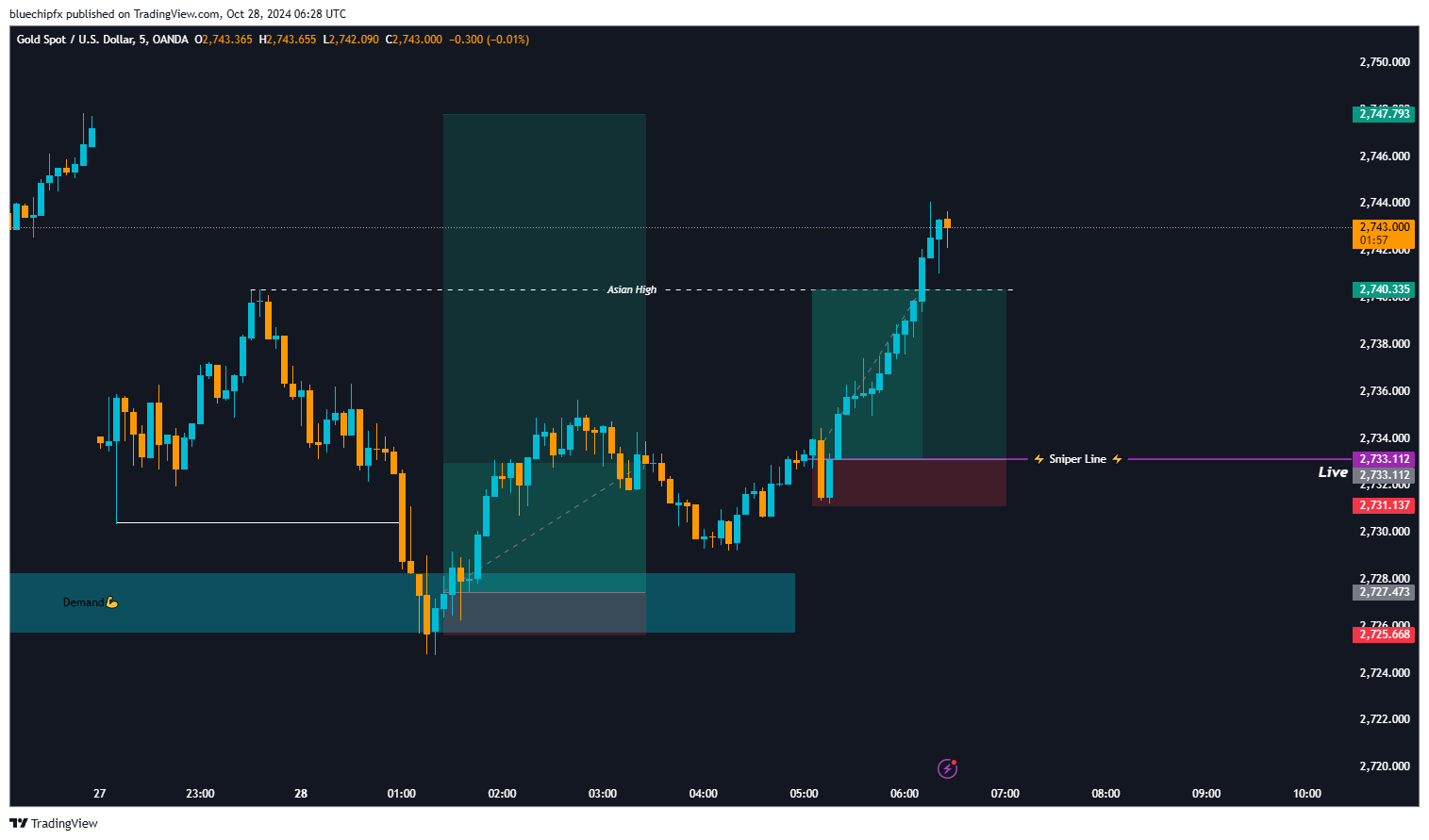 OANDA:XAUUSD Chart Image by bluechipfx
