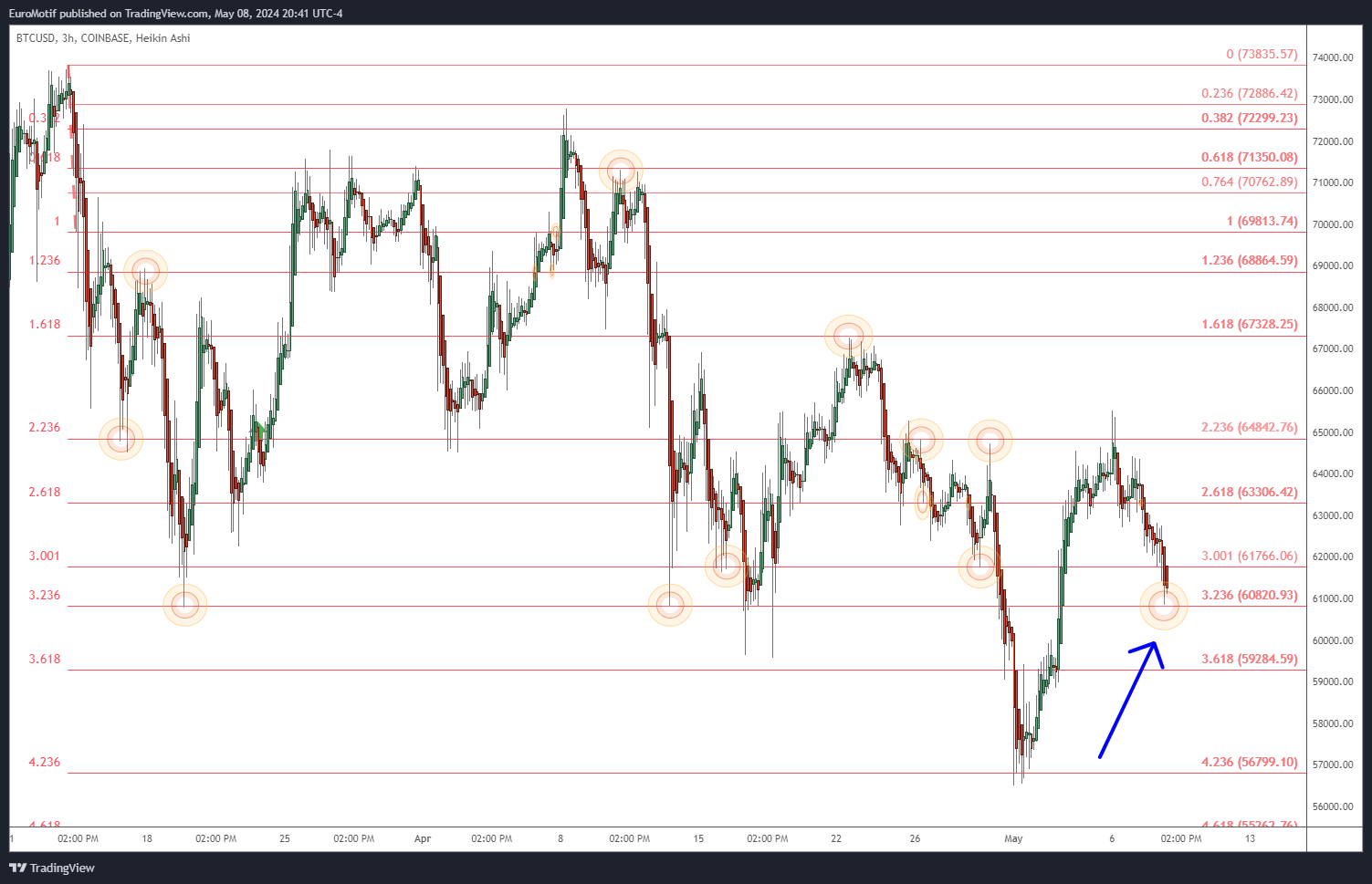 COINBASE:BTCUSD Chart Image by EuroMotif