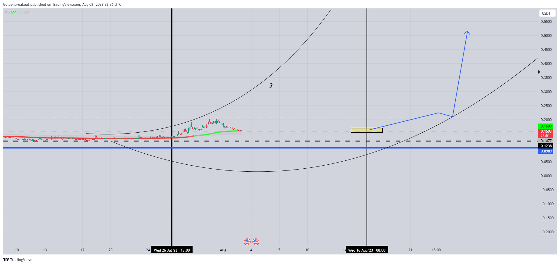 BINANCE:VGXUSDT Chart Image by Goldenbreakout