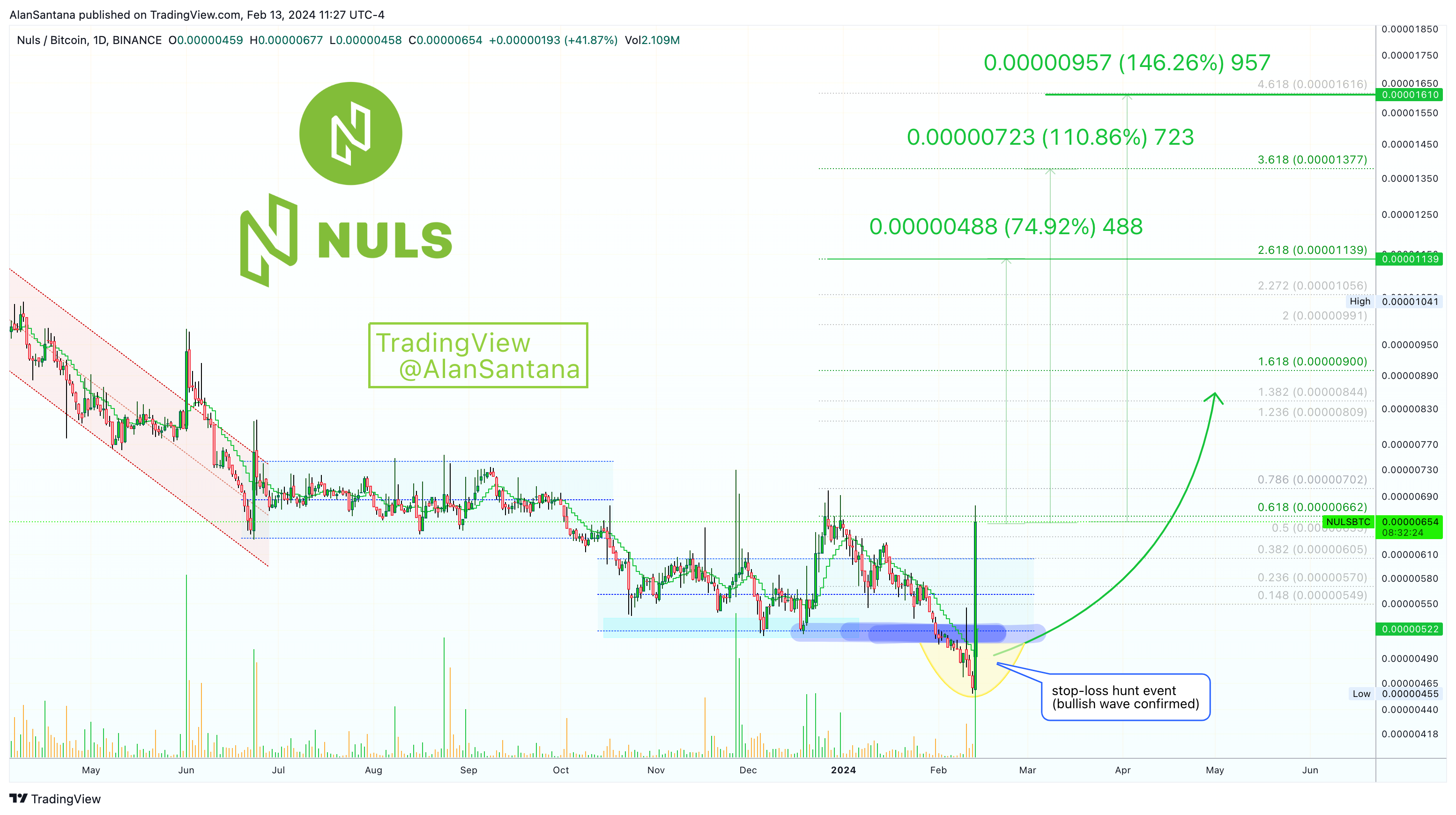 BINANCE:NULSBTC Chart Image by MasterAnanda