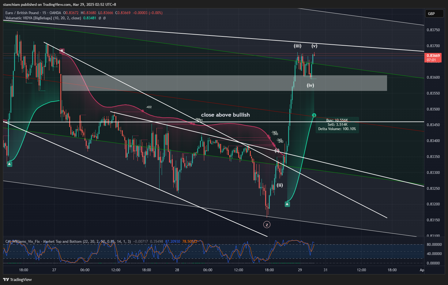 OANDA:EURGBP Chart Image by stanchiam