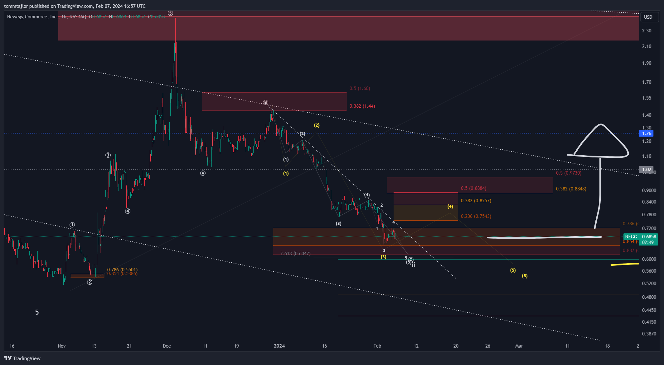 BATS:NEGG Chart Image by tommtajlor