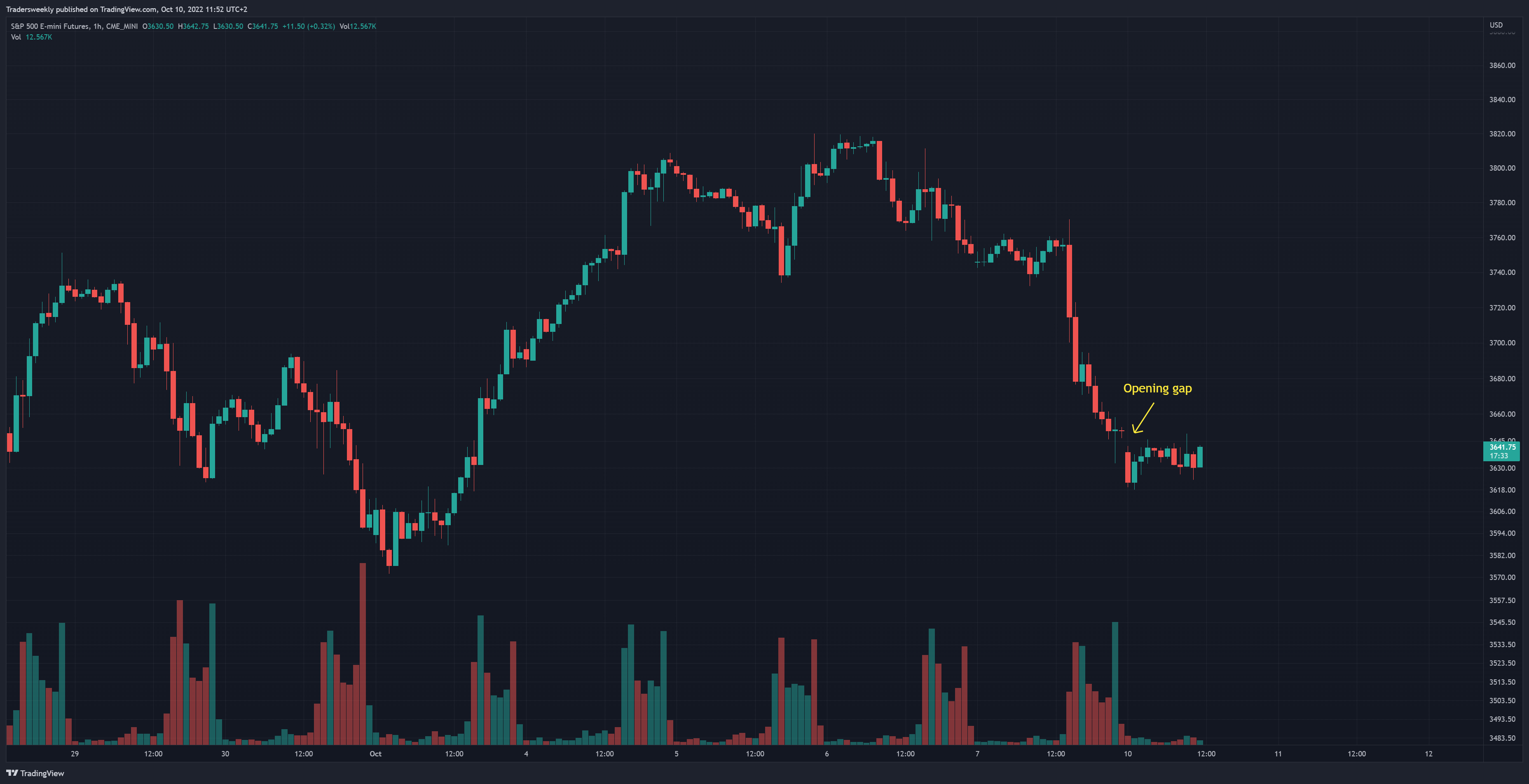 CME_MINI:ES1! Chart Image by Tradersweekly