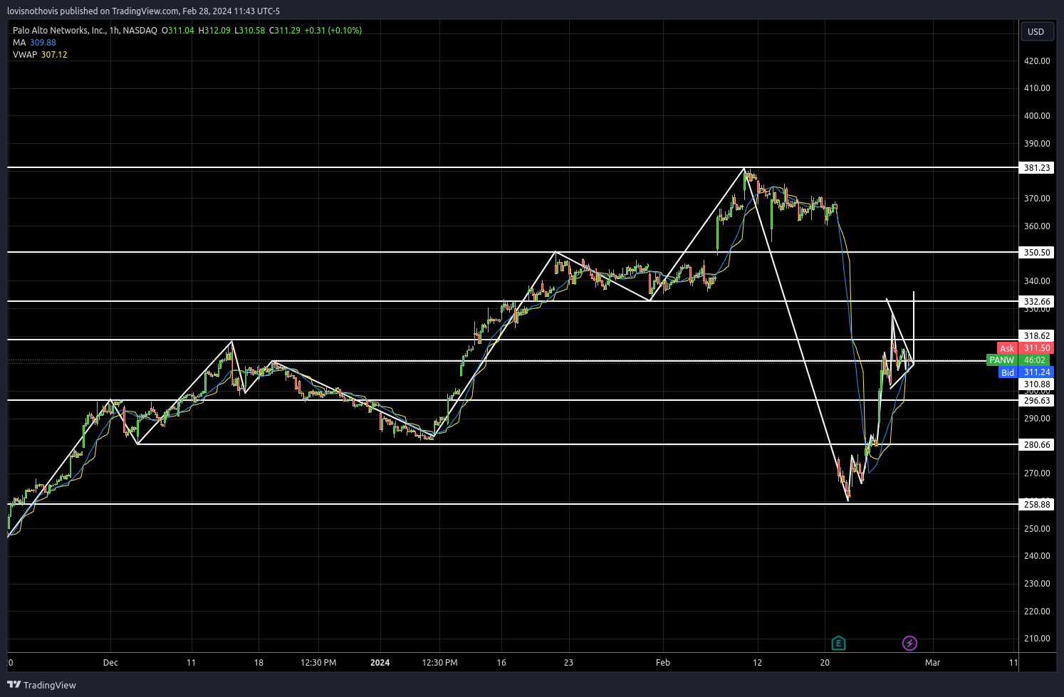 BATS:PANW Chart Image by evolve-quant