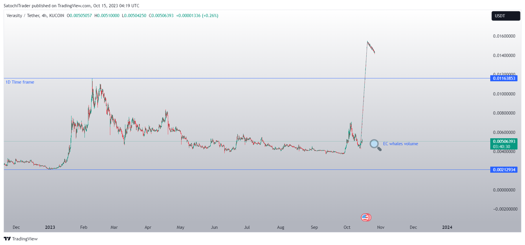 KUCOIN:VRAUSDT Chart Image by SatochiTrader