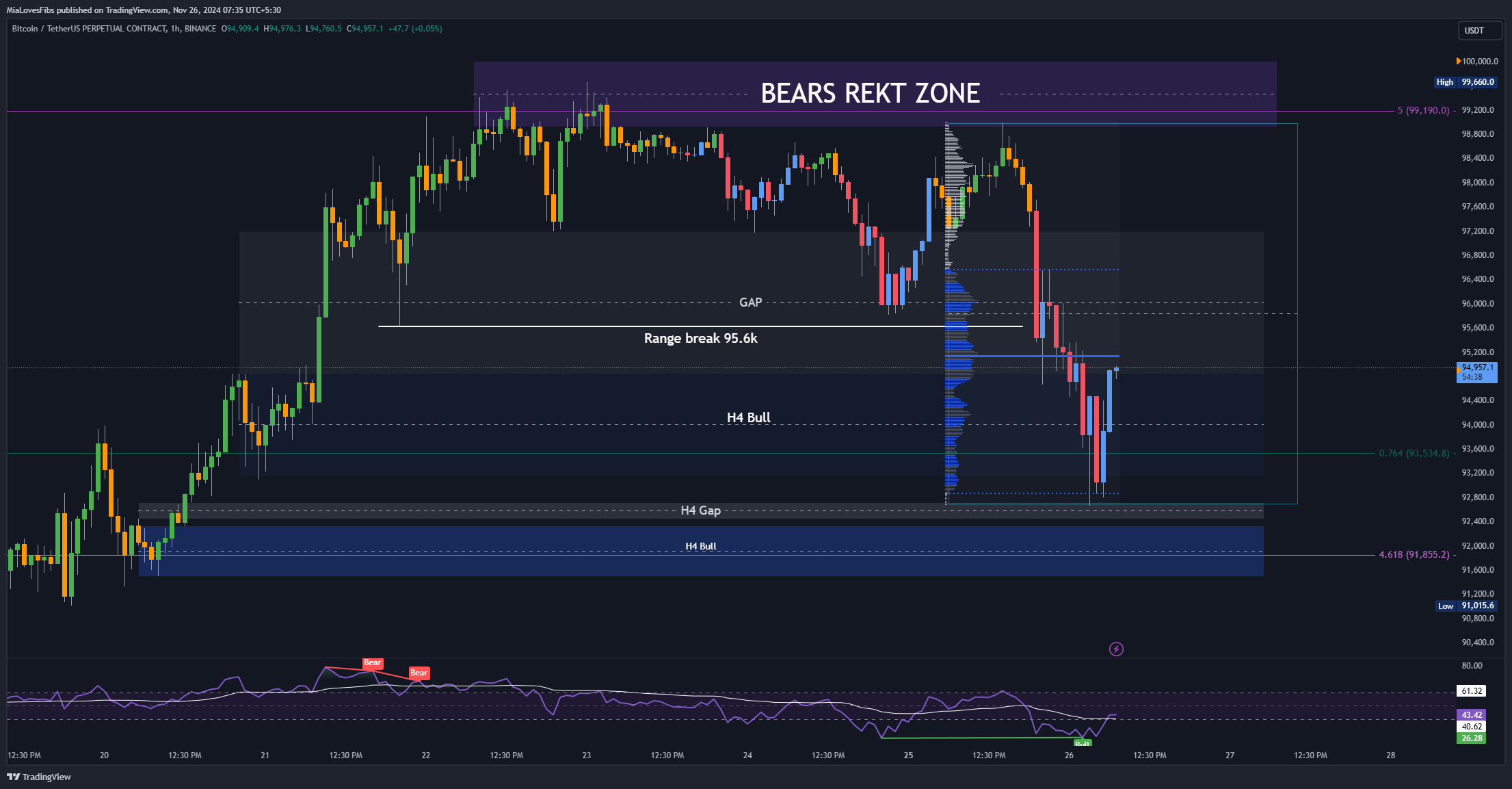 BINANCE:BTCUSDT.P Chart Image by MiaLovesFibs