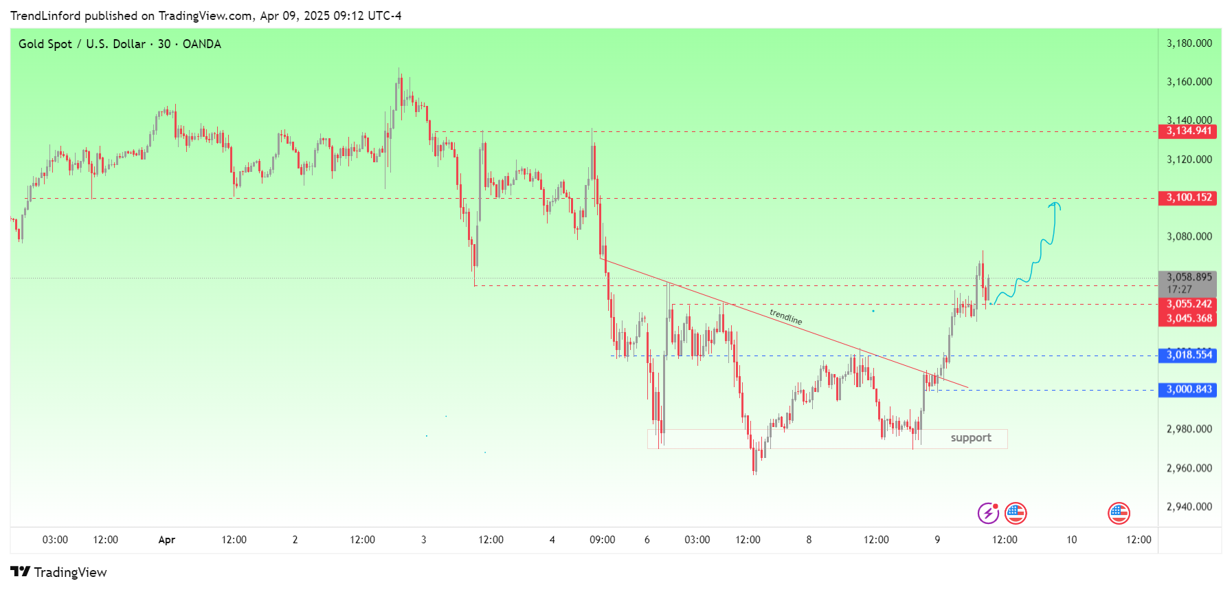OANDA:XAUUSD Chart Image by TrendLinford