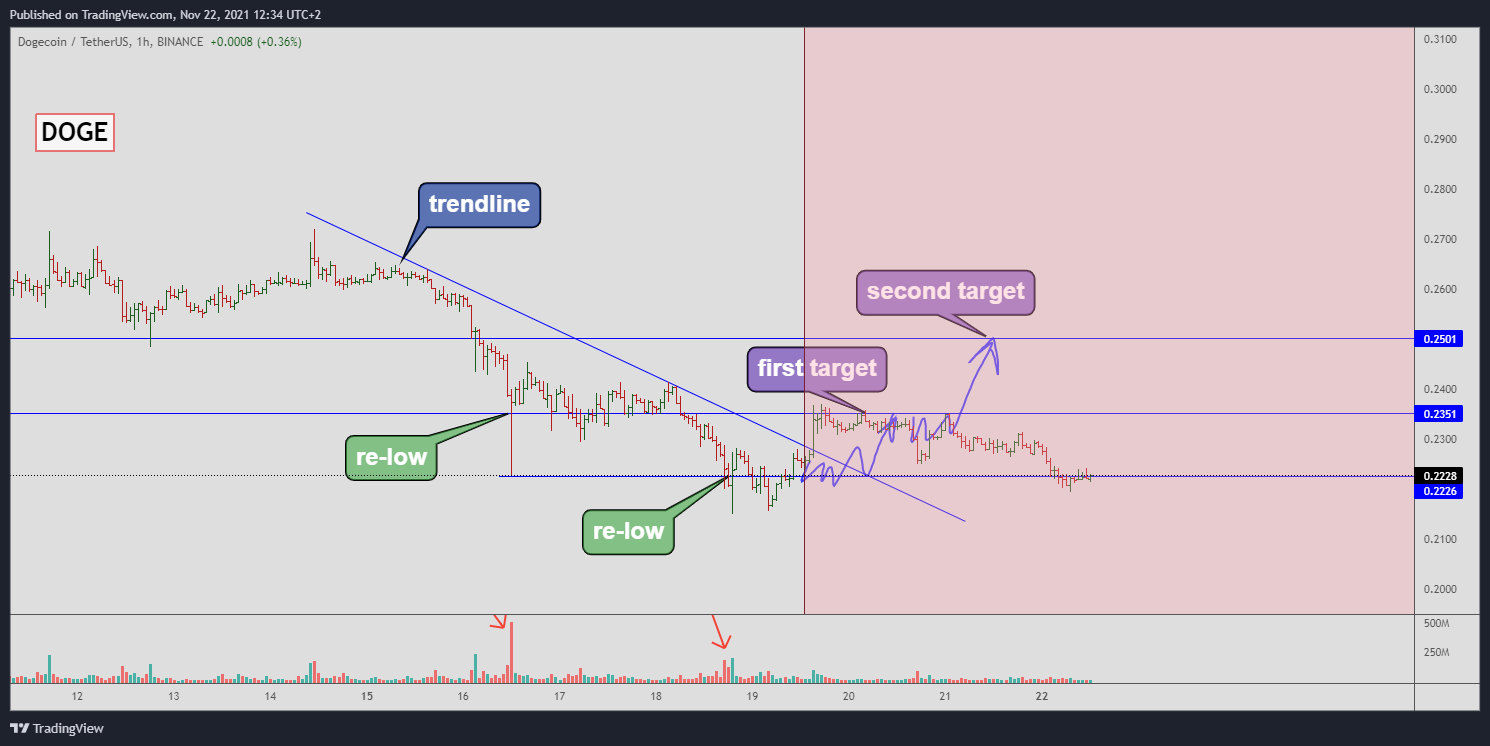 BINANCE:DOGEUSDT Chart Image by Yuriy_Bishko