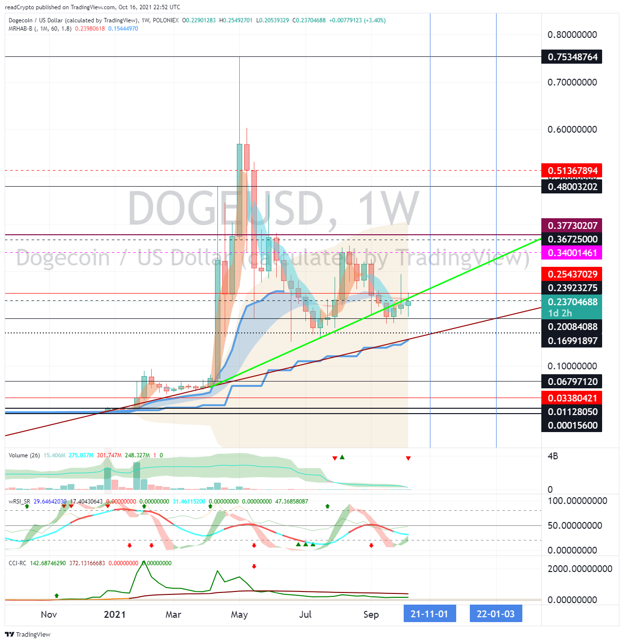 POLONIEX:DOGEUSD Chart Image by readCrypto