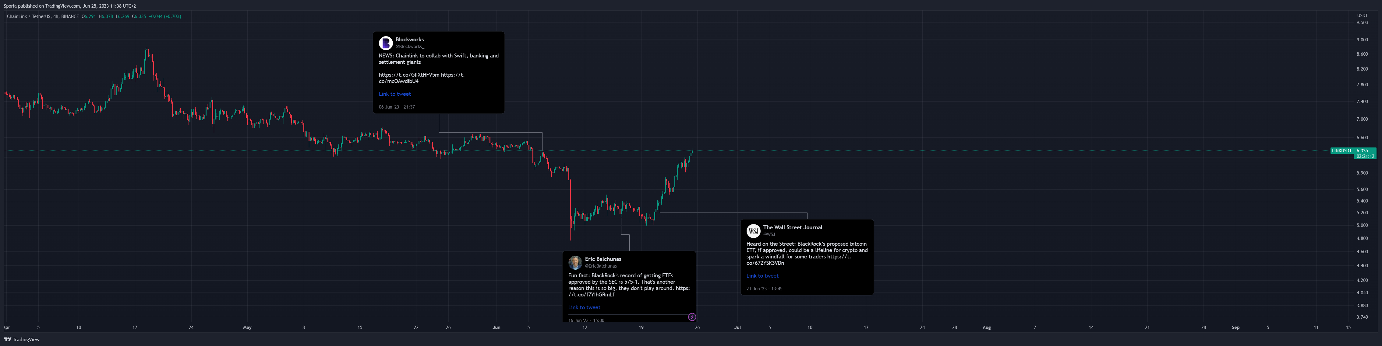 BINANCE:LINKUSDT Chart Image by Sporia