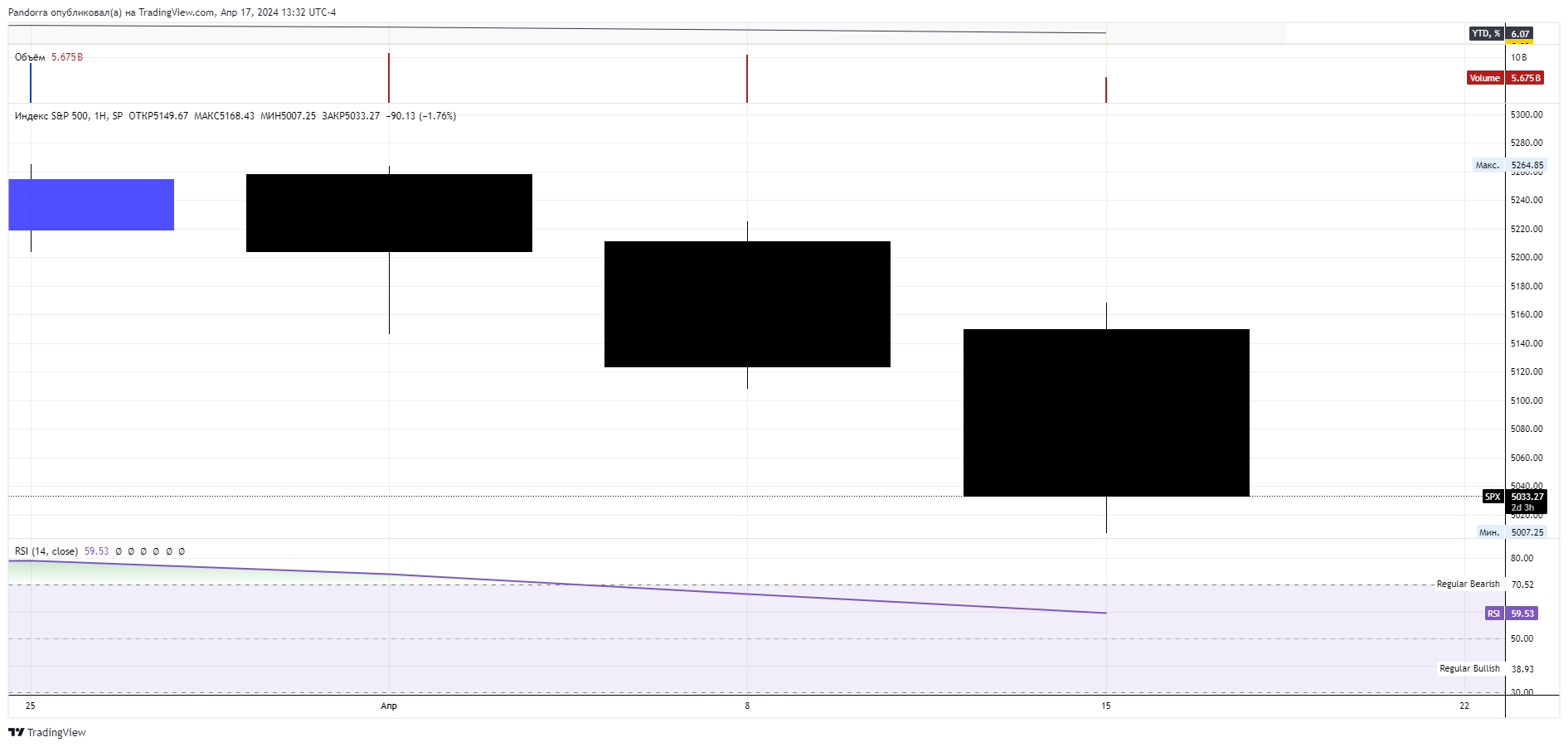 SP:SPX Chart Image by PandorraResearch