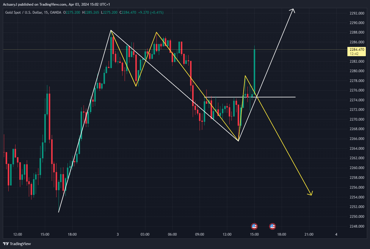 OANDA:XAUUSD Chart Image by ActuaryJ