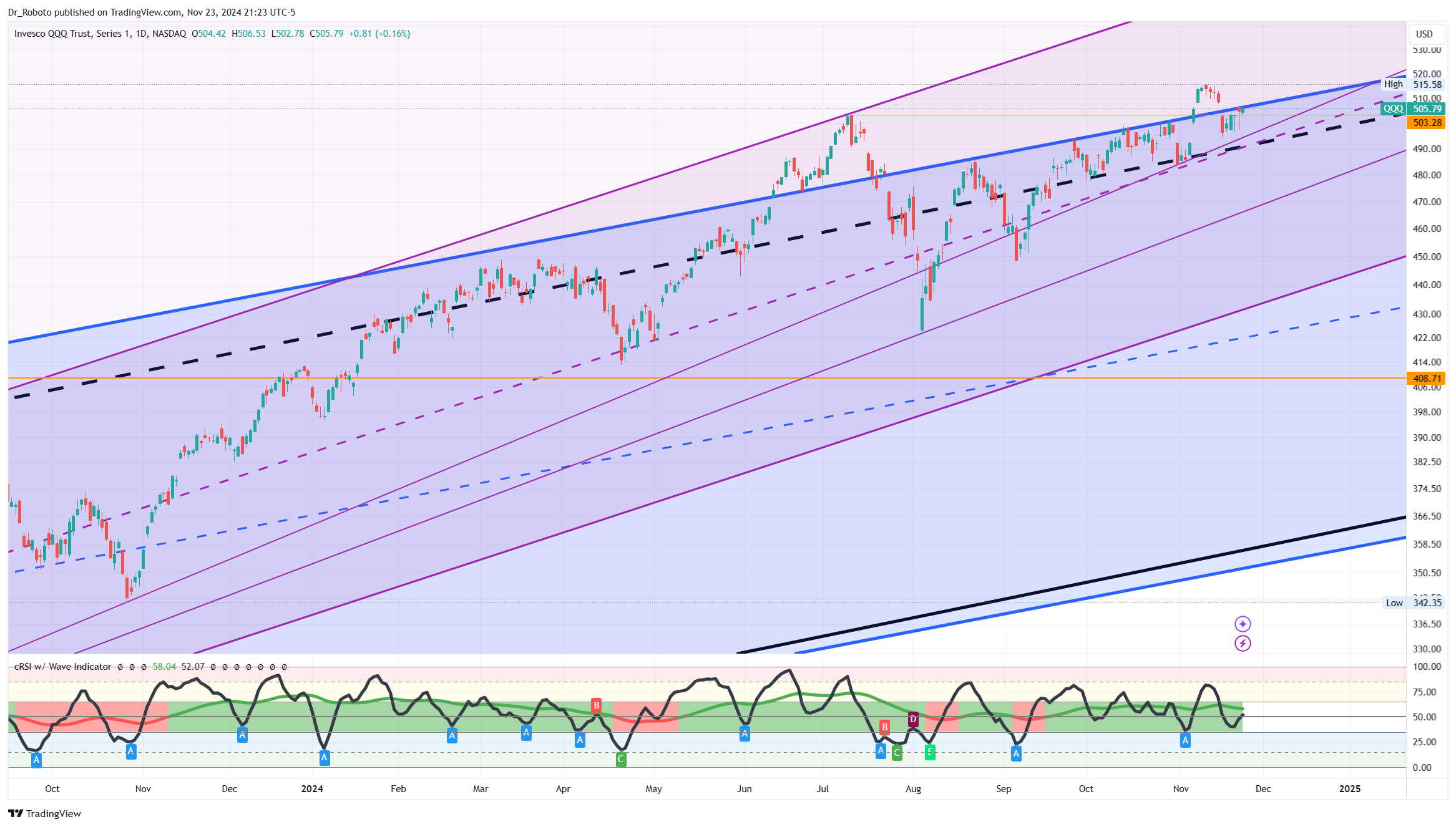 NASDAQ:QQQ Chart Image by Dr_Roboto
