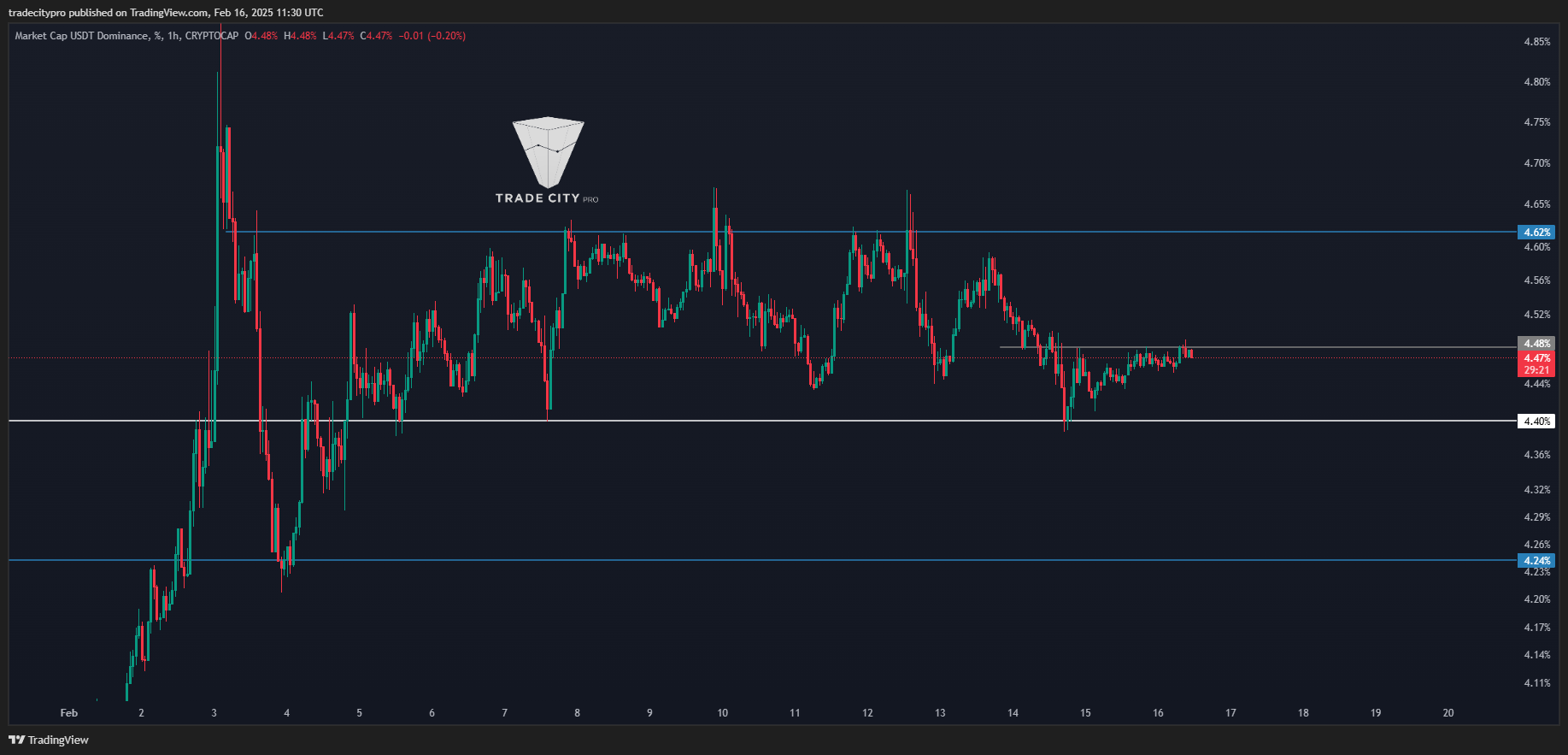 CRYPTOCAP:USDT.D Chart Image by tradecitypro