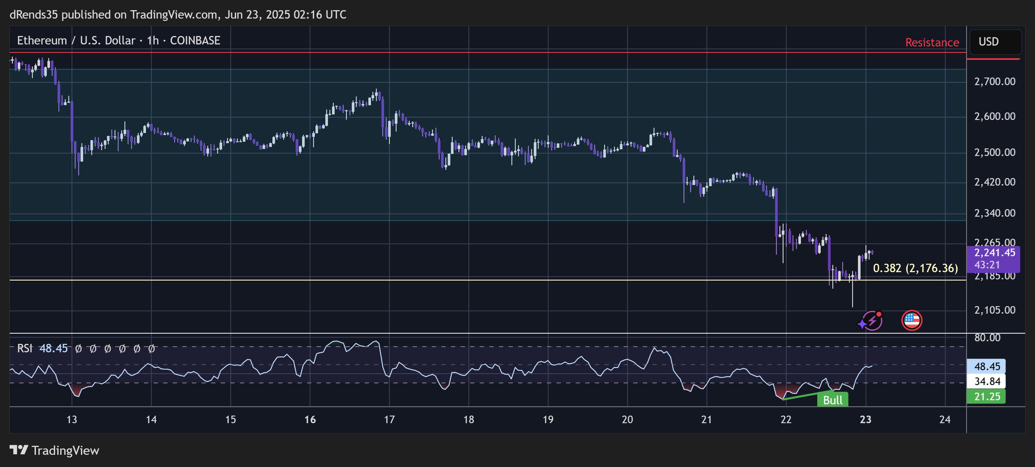 COINBASE:ETHUSD Chart Image by dRends35