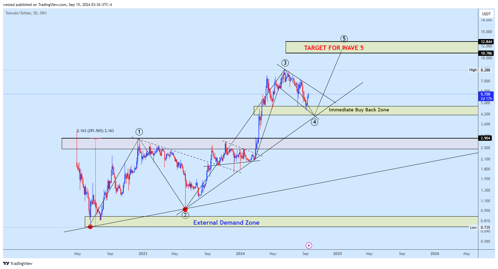 OKX:TONUSDT Chart Image by weslad