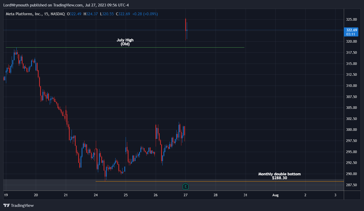NASDAQ:META Chart Image by LordWrymouth