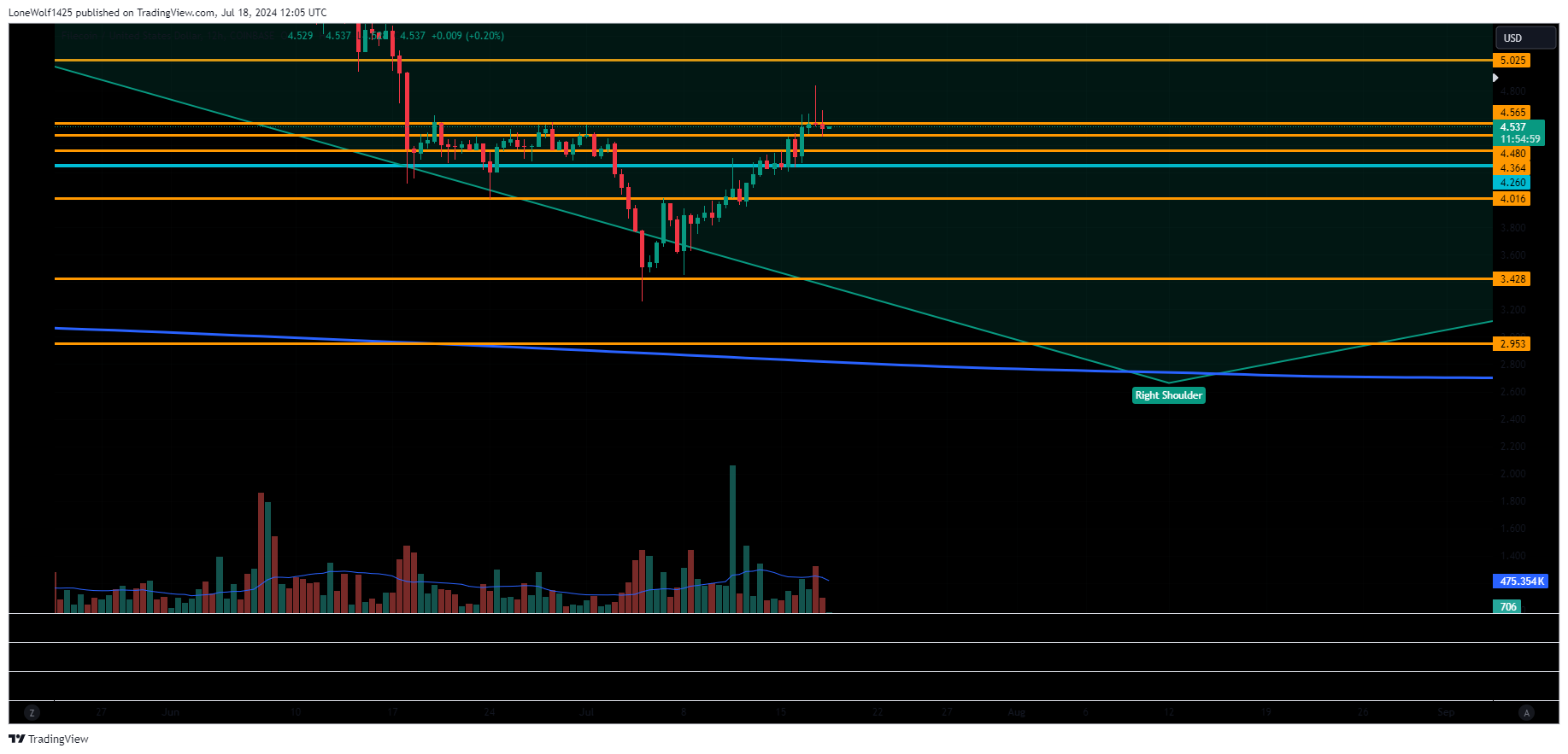 COINBASE:FILUSD Chart Image by LoneWolf1425