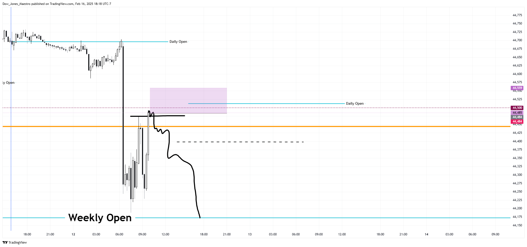 CBOT_MINI:YM1! Chart Image by Dow_Jones_Maestro