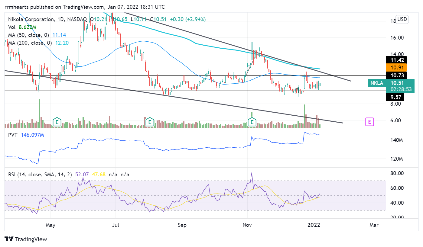 NASDAQ:NKLA Chart Image by rrmhearts