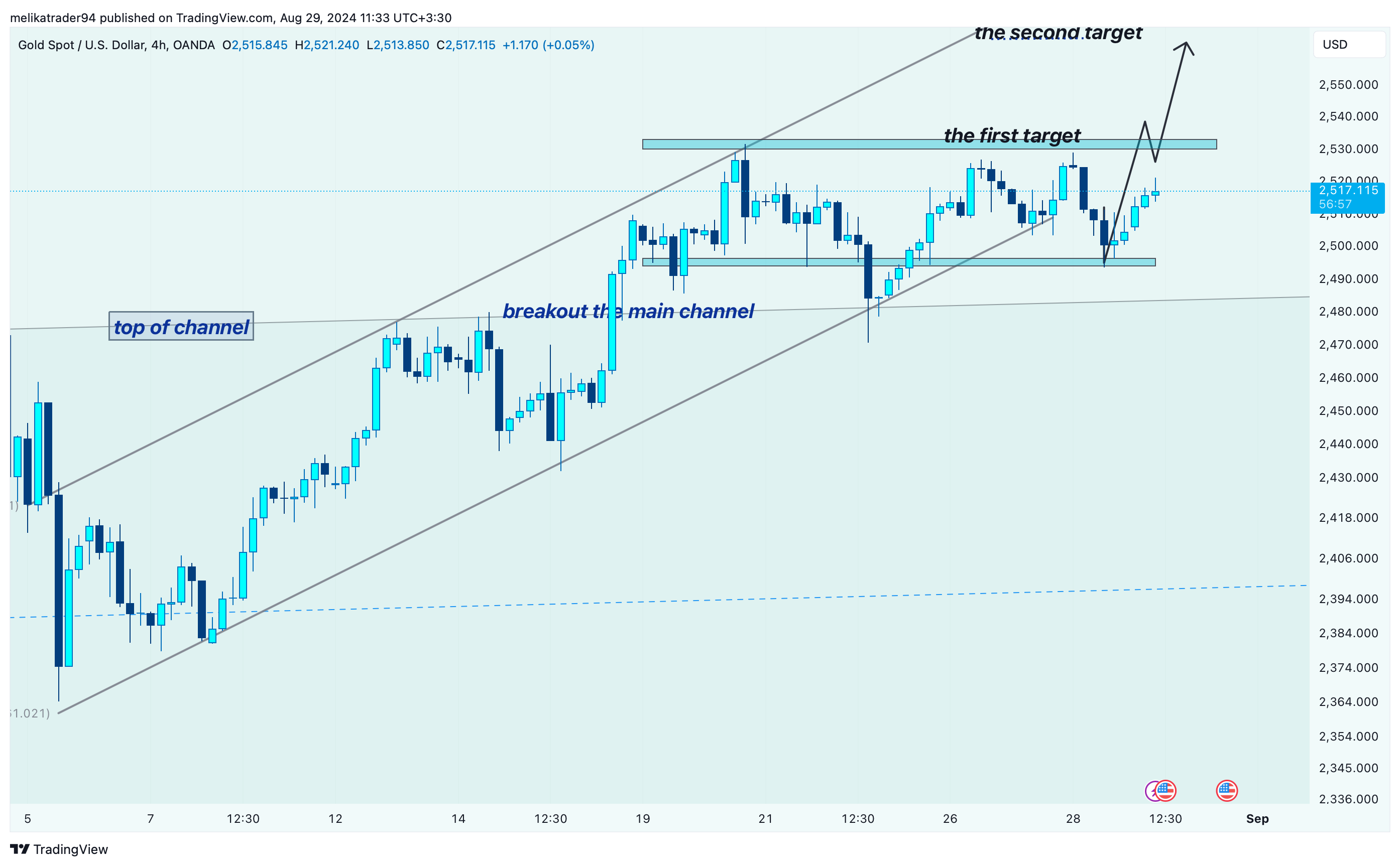OANDA:XAUUSD Chart Image by melikatrader94