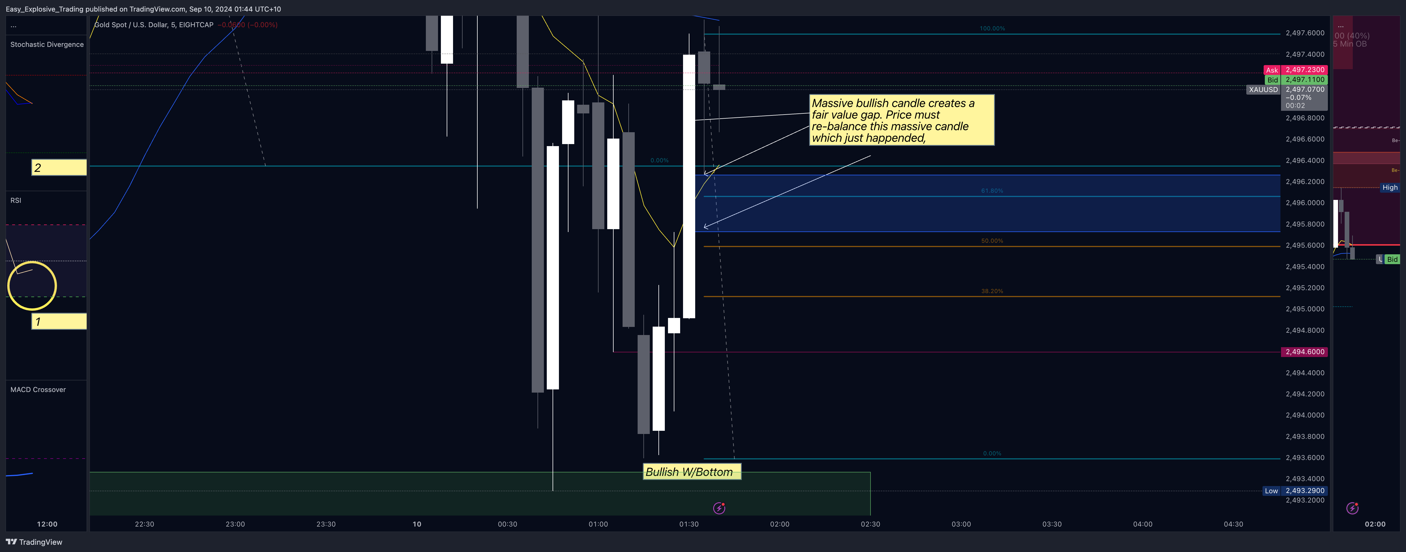 EIGHTCAP:XAUUSD Chart Image by Easy_Explosive_Trading