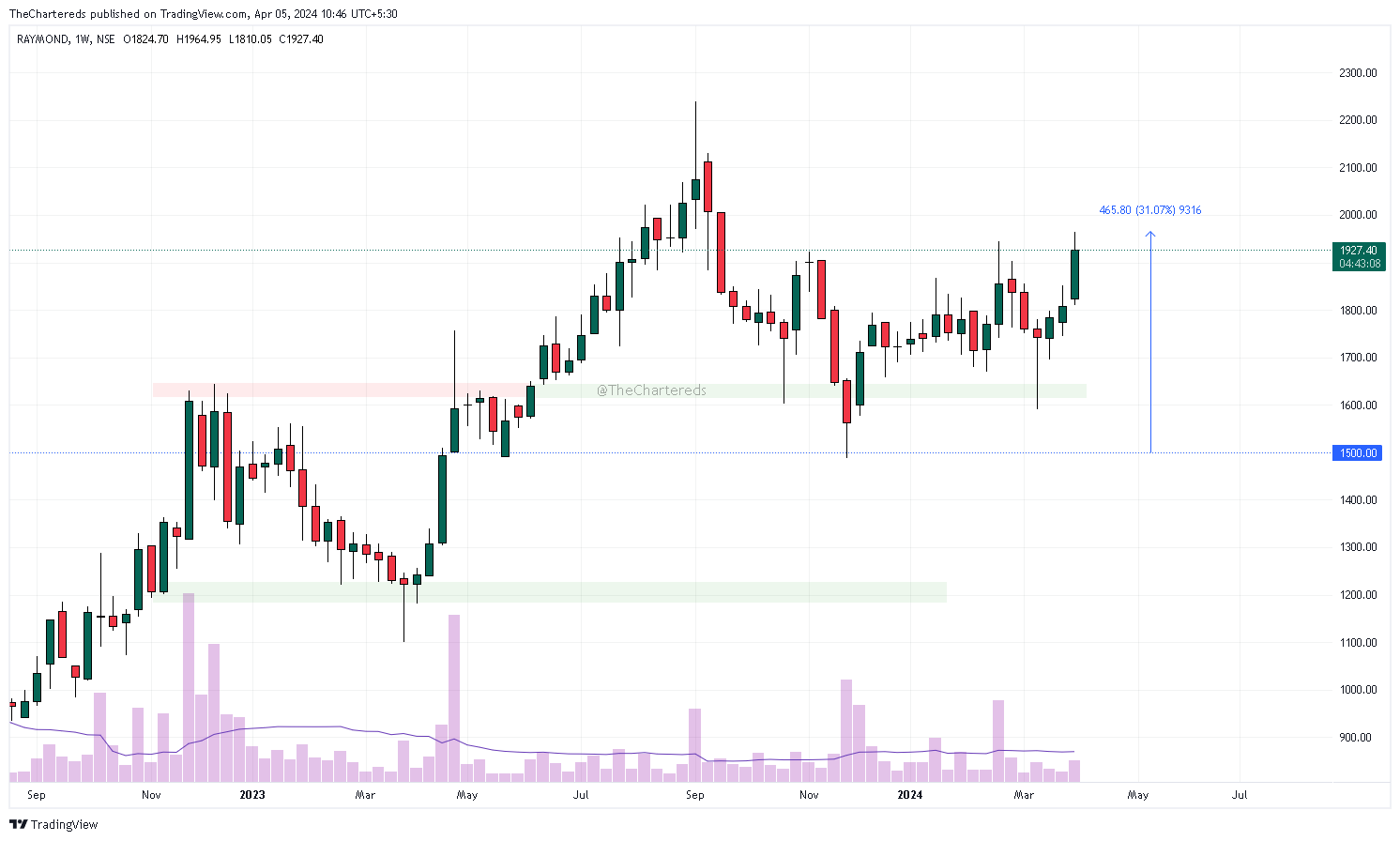 NSE:RAYMOND Chart Image by TheChartereds