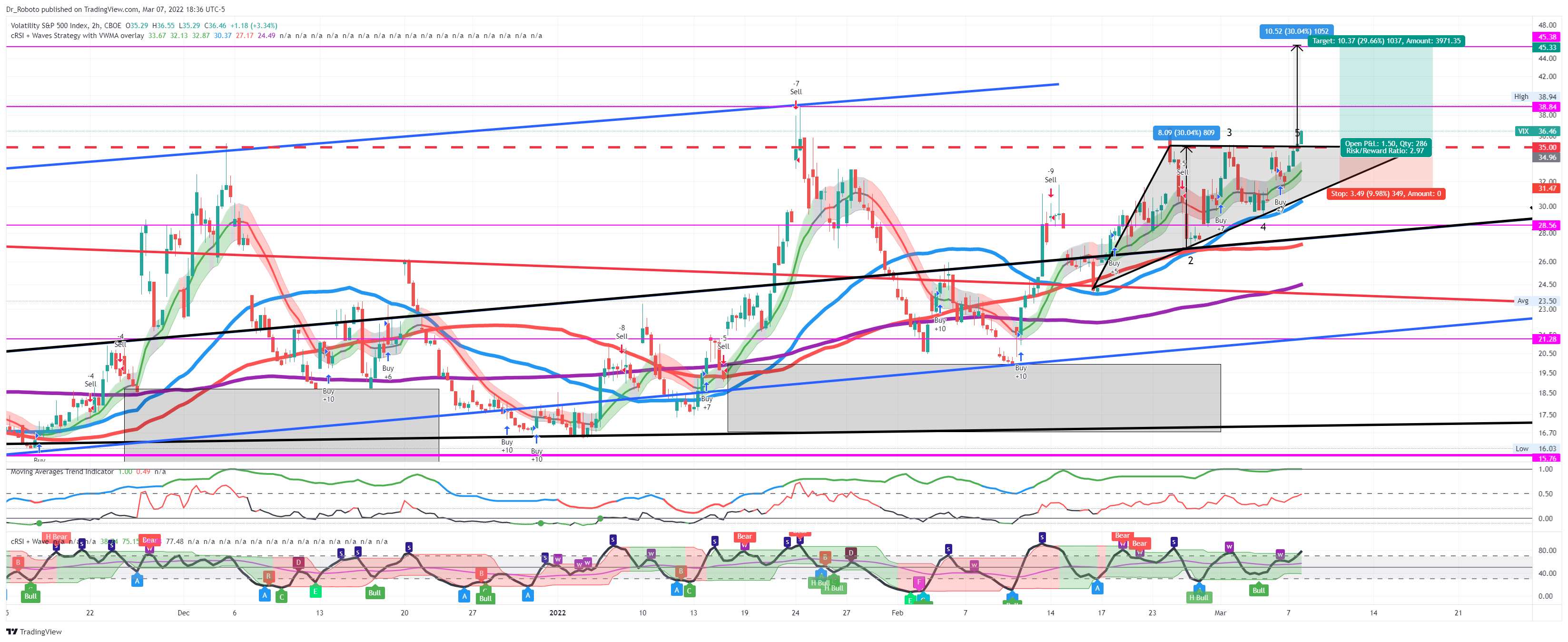 CBOE:VIX Chart Image by Dr_Roboto