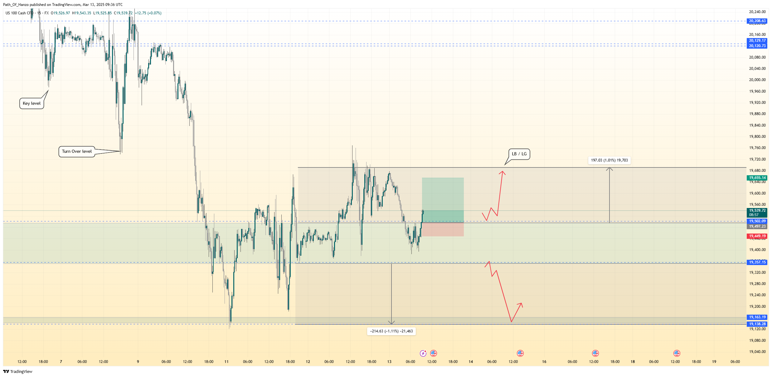 FX:NAS100 Chart Image by Path_Of_Hanzo