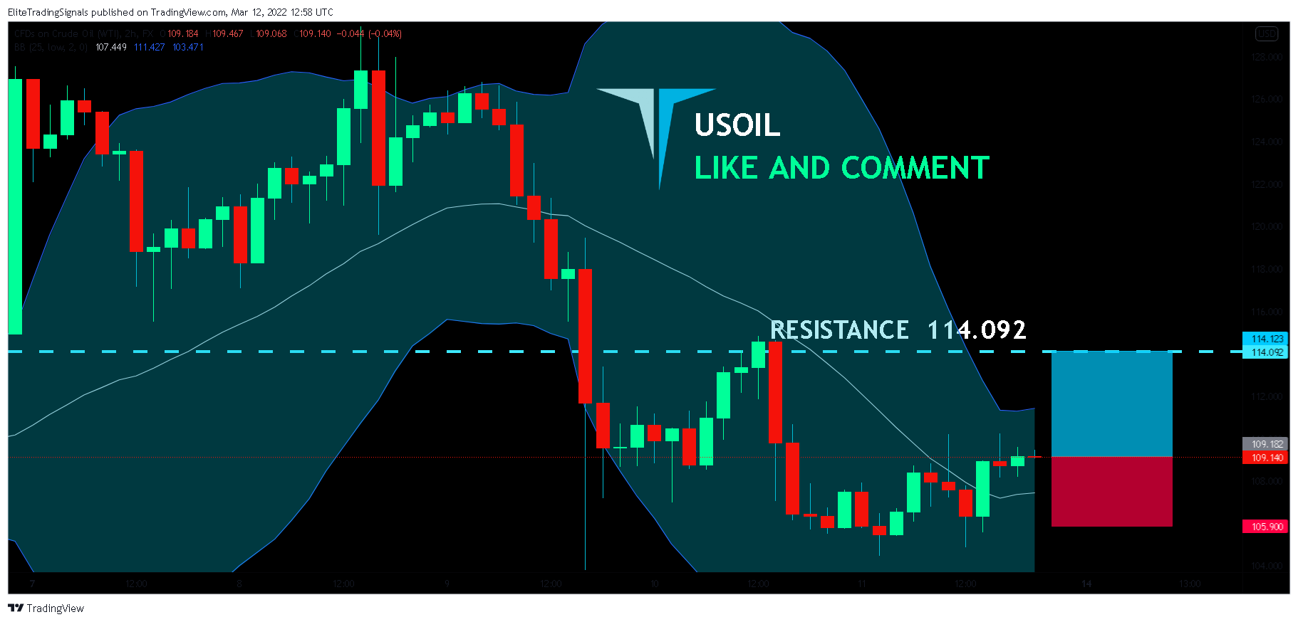 FX:USOIL Chart Image by EliteTradingSignals