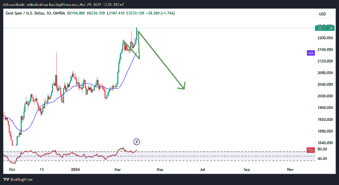 OANDA:XAUUSD Chart Image by AdmamTrade