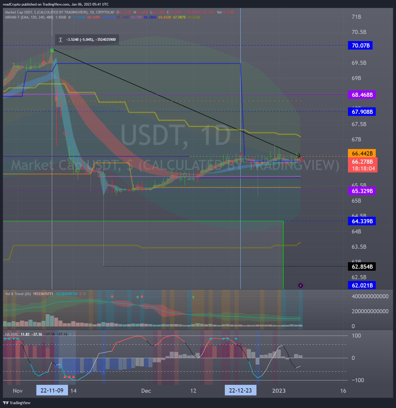 CRYPTOCAP:USDT Chart Image by readCrypto