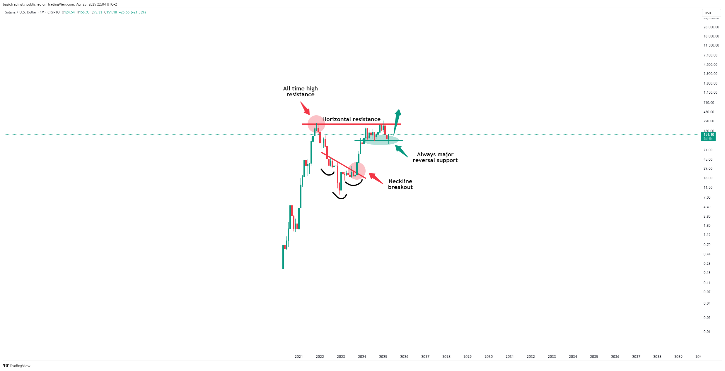 CRYPTO:SOLUSD Chart Image by basictradingtv