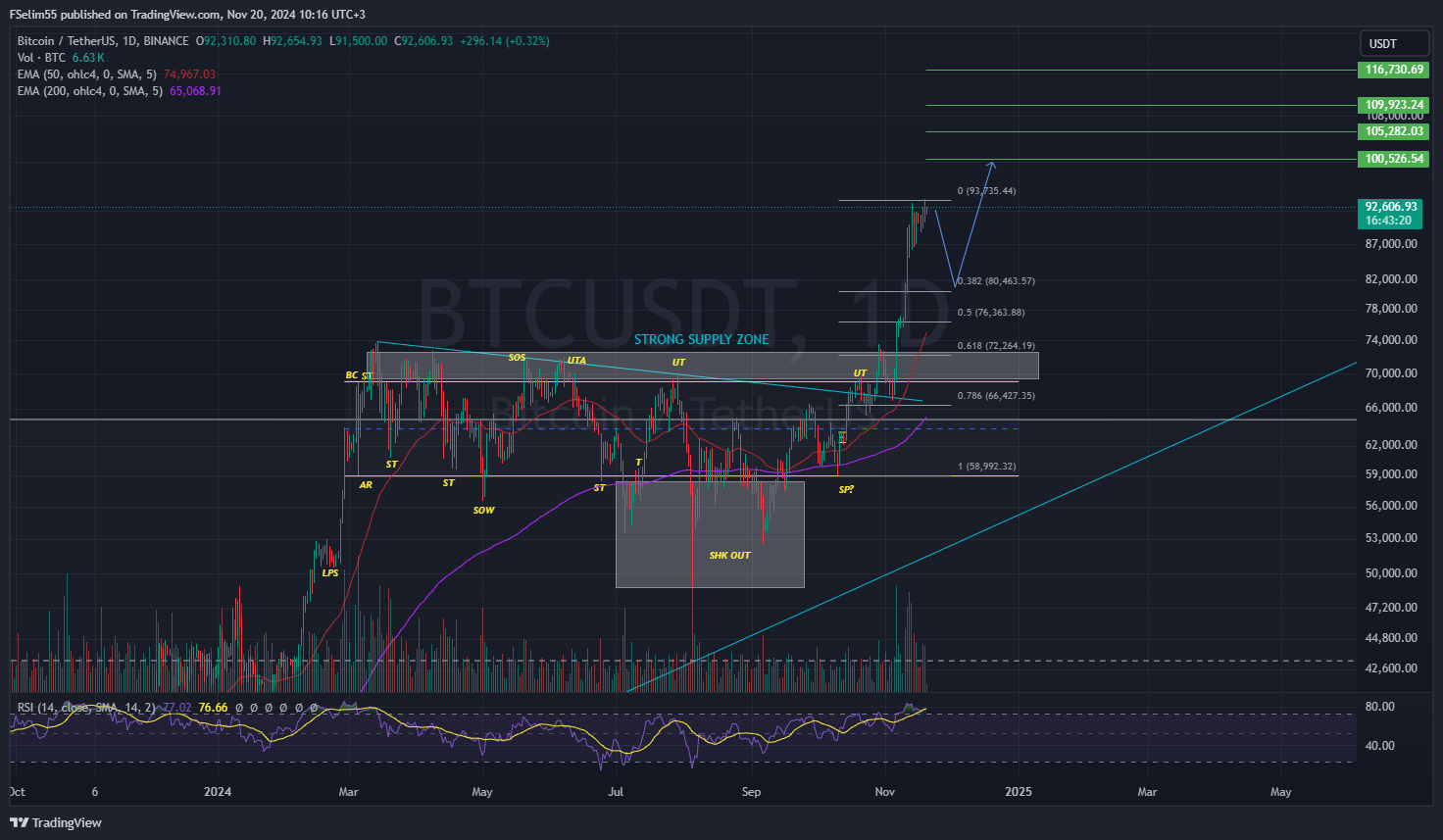 BINANCE:BTCUSDT Chart Image by FSelim55
