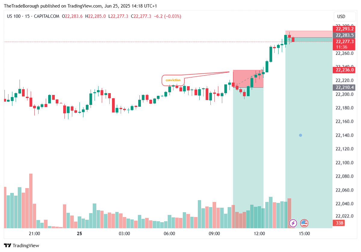 CAPITALCOM:US100 Chart Image by TheTradeBorough