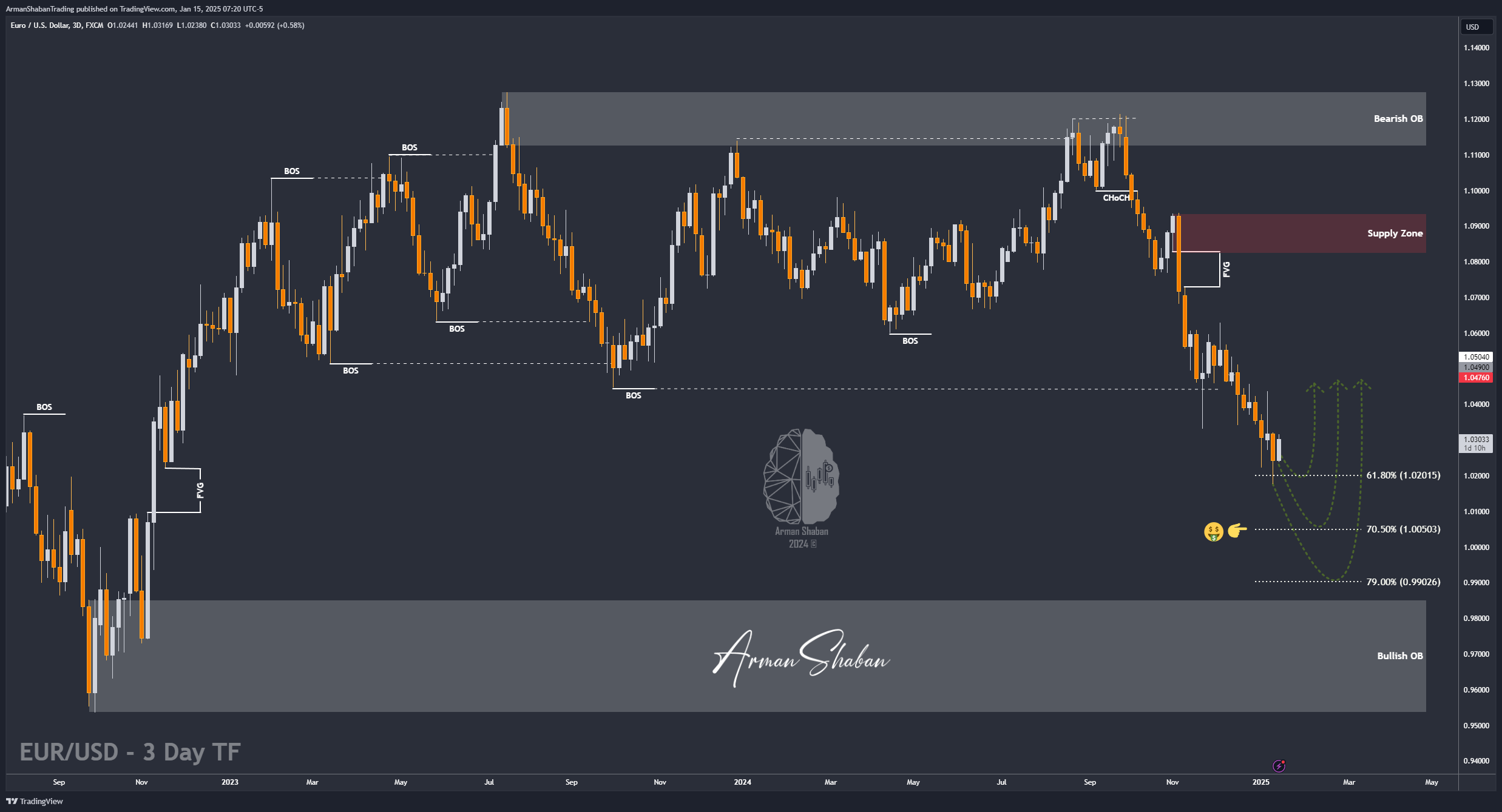 FX:EURUSD Chart Image by ArmanShabanTrading