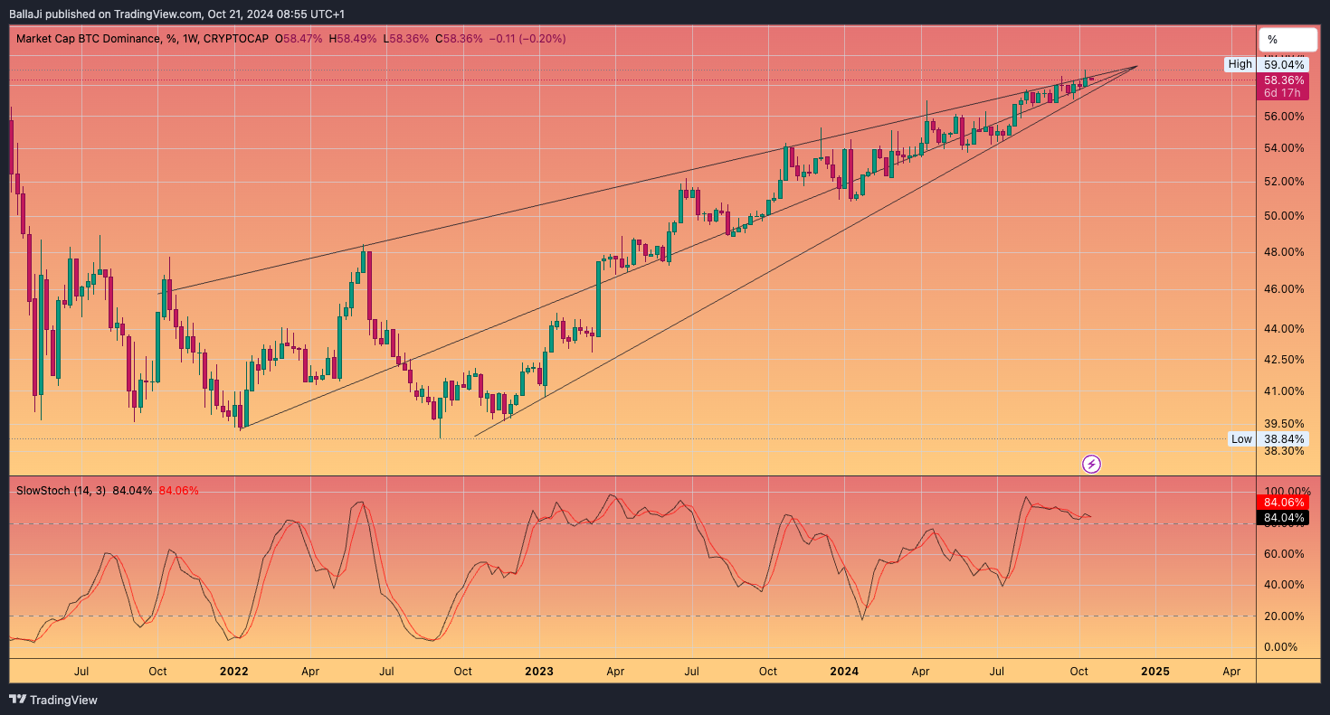 CRYPTOCAP:BTC.D Chart Image by BallaJi