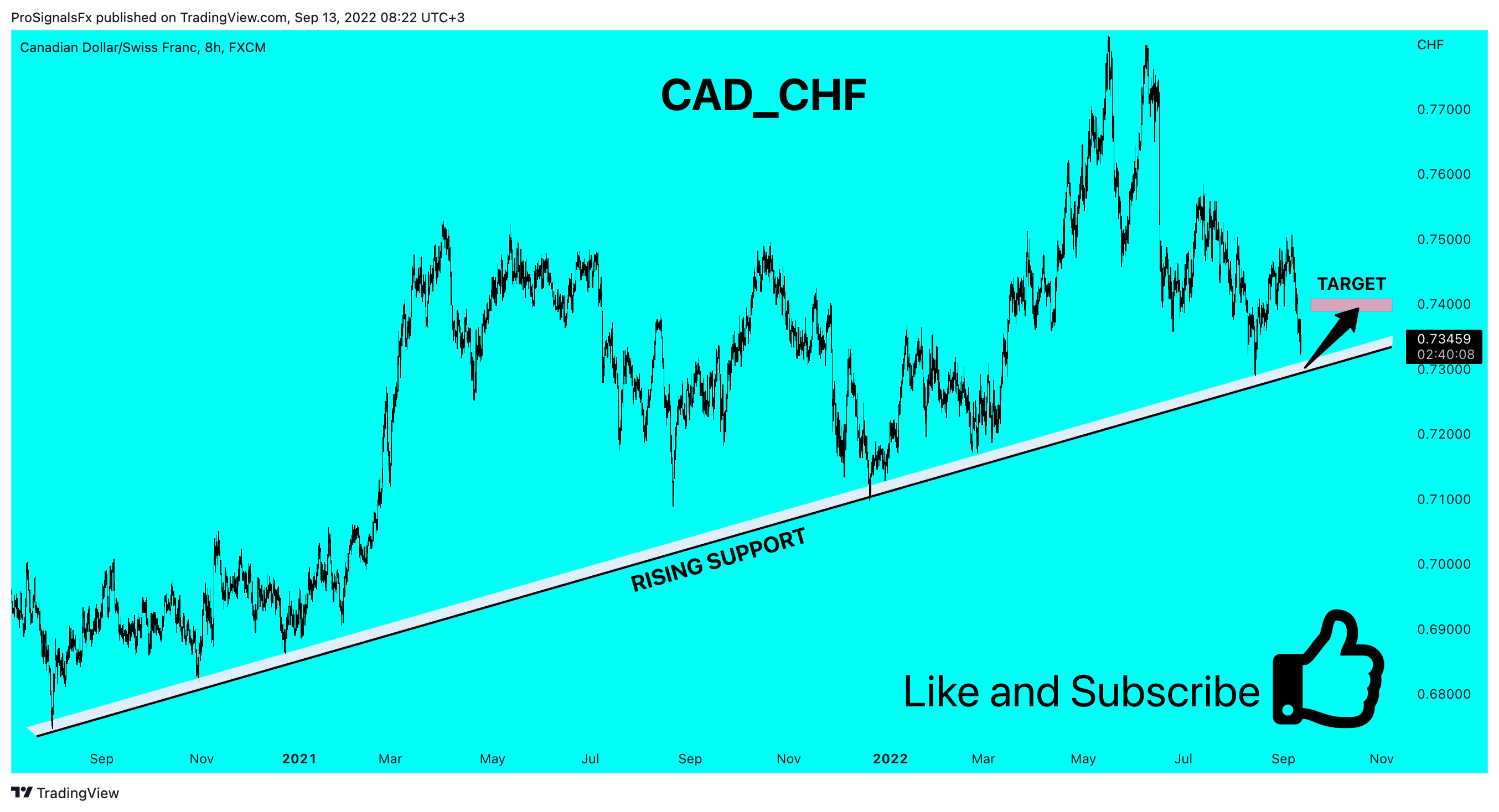 FX:CADCHF Chart Image by ProSignalsFx