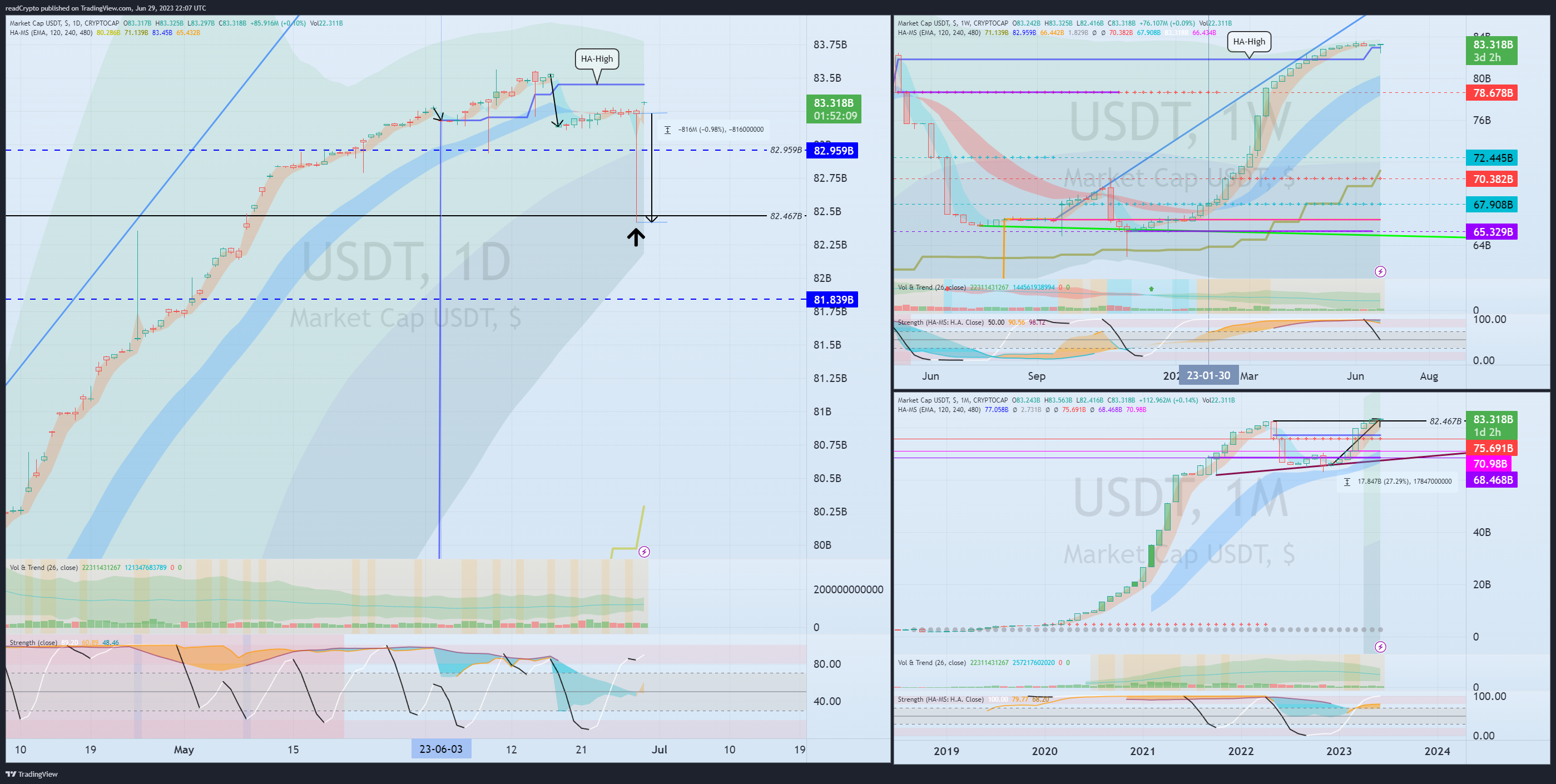 CRYPTOCAP:USDT Chart Image by readCrypto