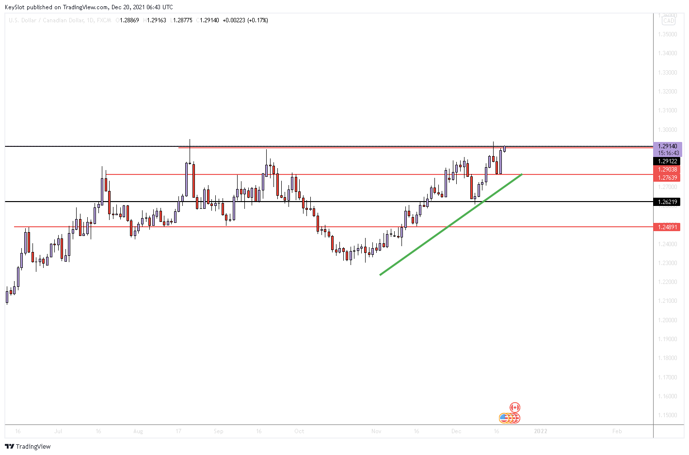 FX:USDCAD Chart Image by KeySlot