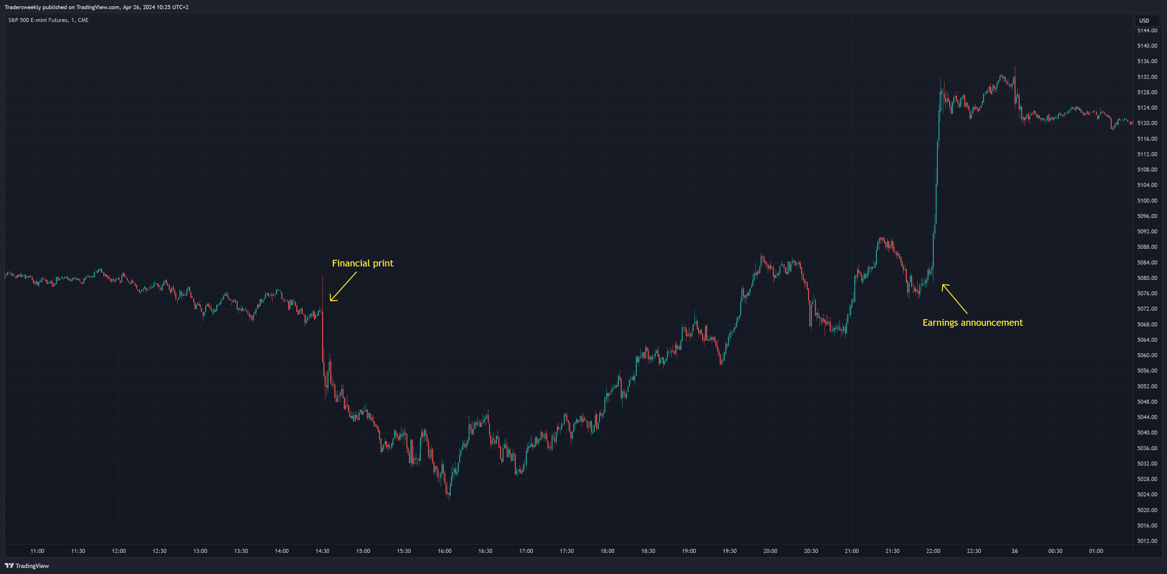 CME_MINI_DL:ES1! Chart Image by Tradersweekly