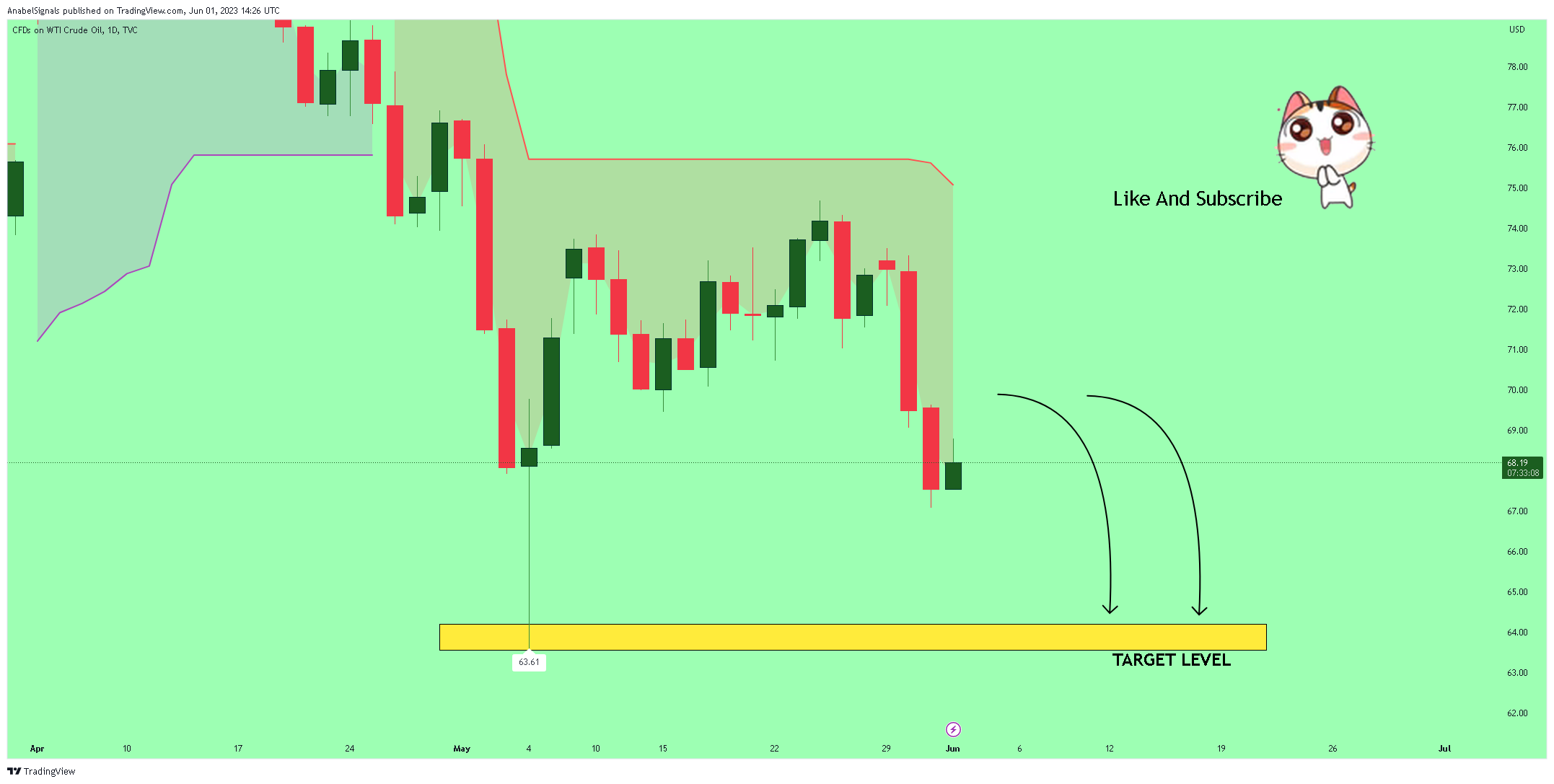 TVC:USOIL Chart Image by AnabelSignals