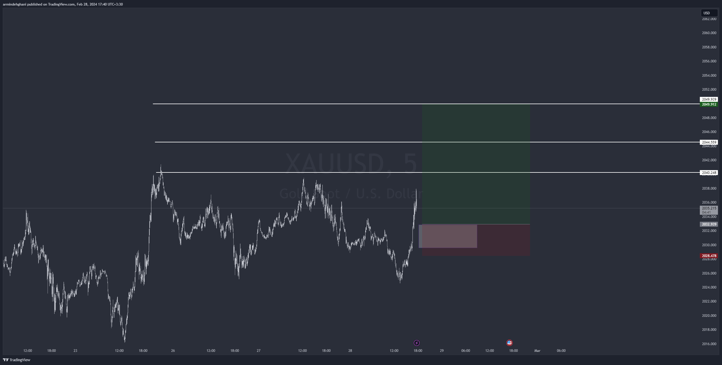 OANDA:XAUUSD Chart Image by armindehghani