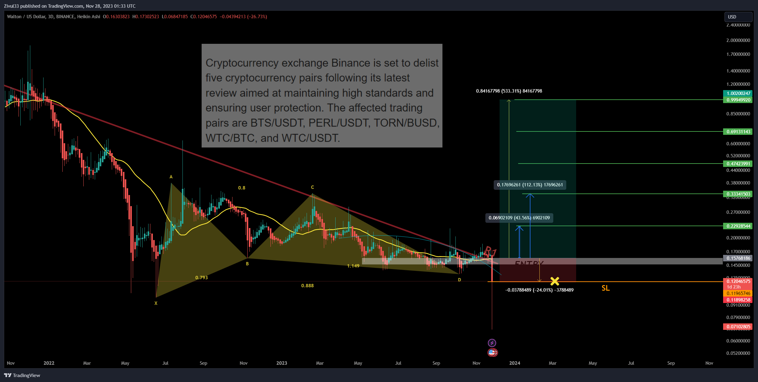 BINANCE:WTCUSD Chart Image by Zivul33